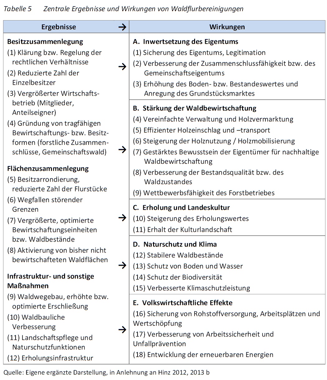 Waldflurbereinigungen: Resultate und Wirkungen