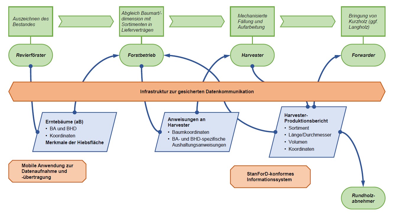 Data flow in the forest-wood supply chain 1