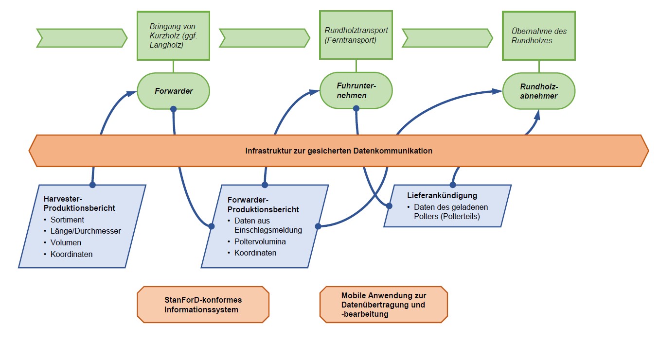 Data flow in the forest-wood supply chain 2