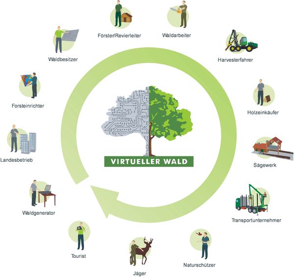 Digital twin of forest as central service data platform for multiple forestry actors